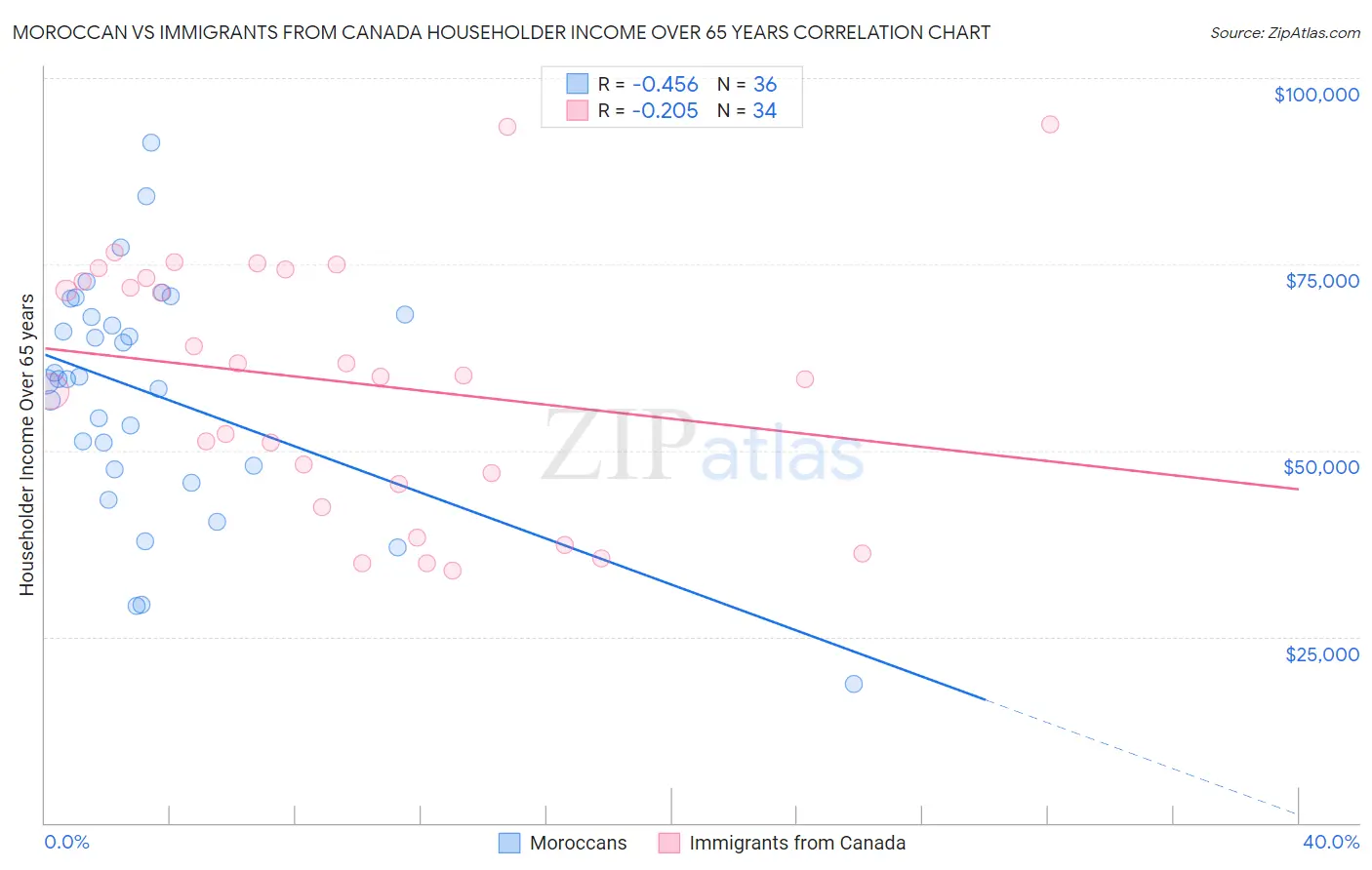 Moroccan vs Immigrants from Canada Householder Income Over 65 years