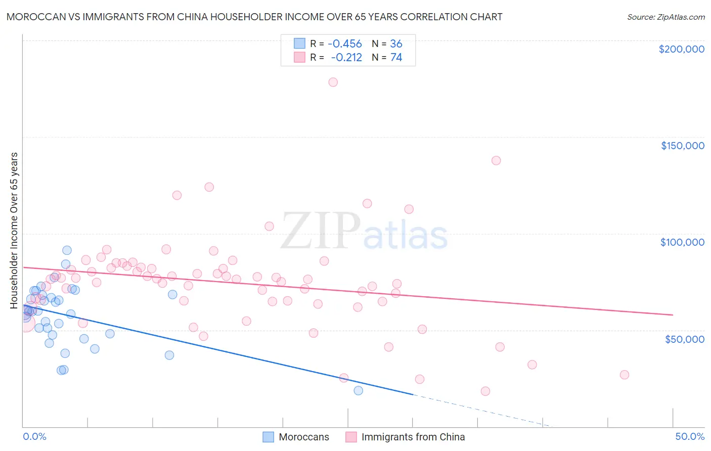 Moroccan vs Immigrants from China Householder Income Over 65 years