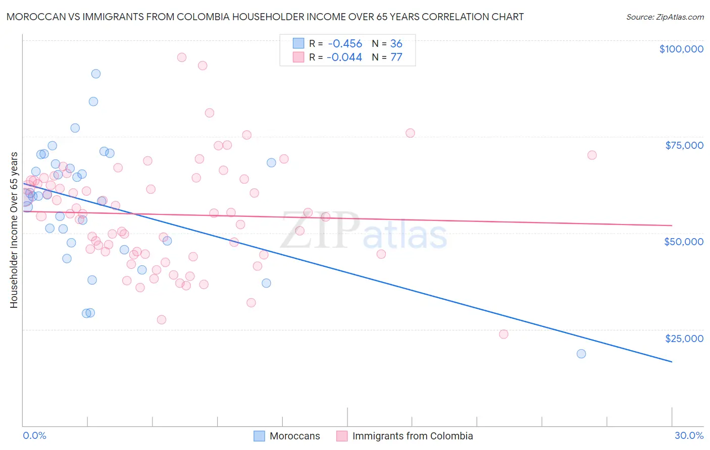 Moroccan vs Immigrants from Colombia Householder Income Over 65 years