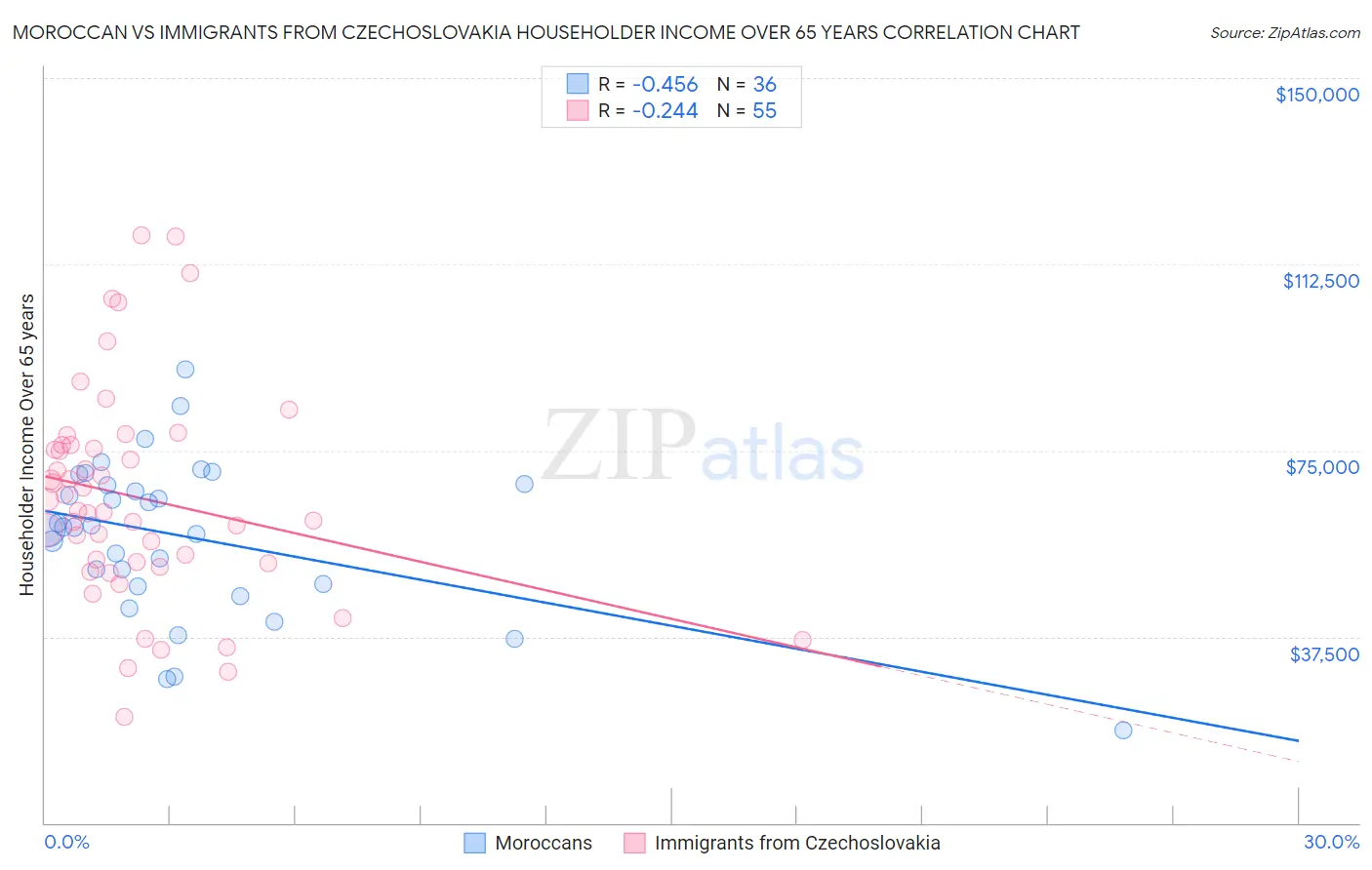 Moroccan vs Immigrants from Czechoslovakia Householder Income Over 65 years