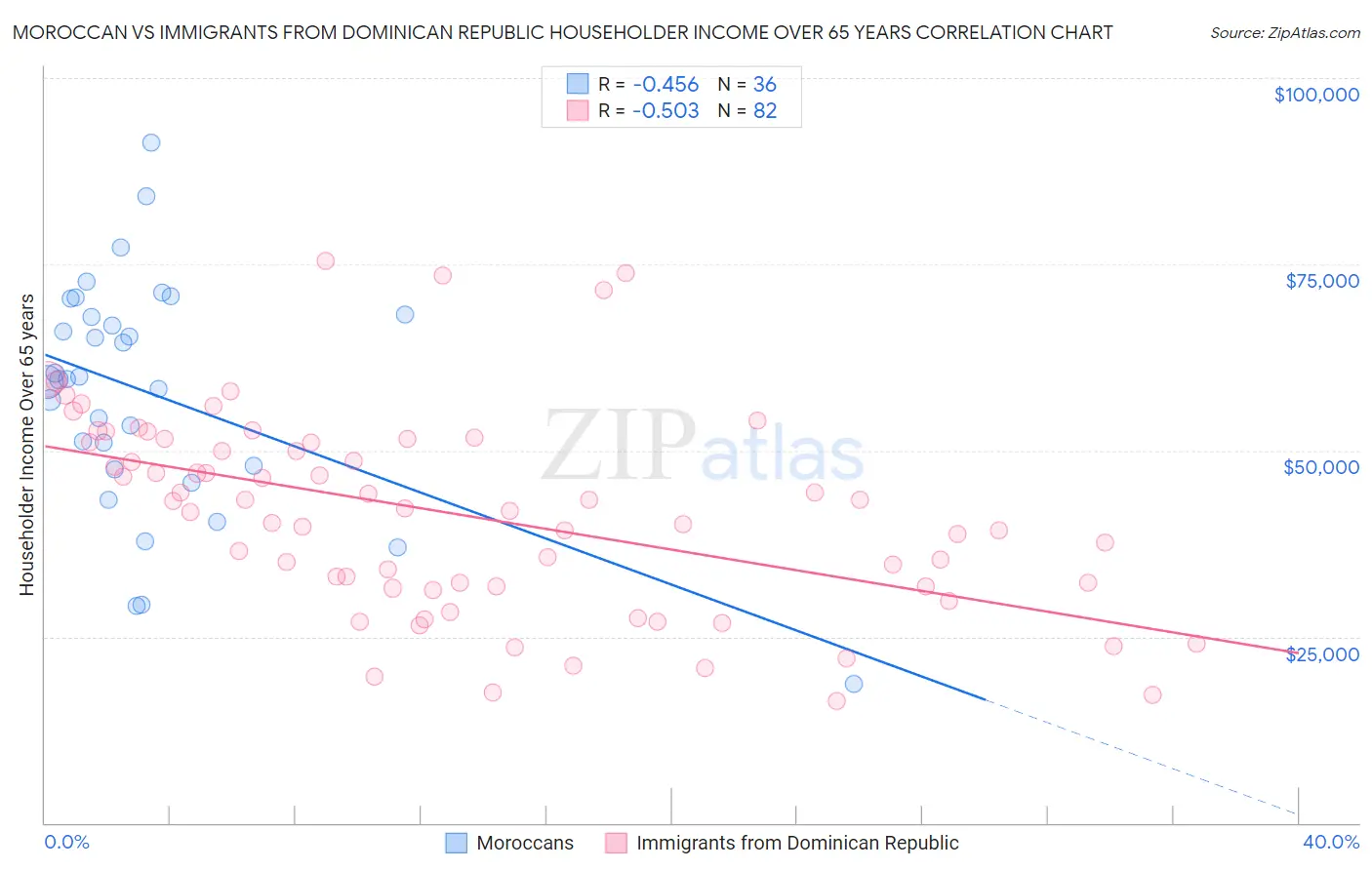 Moroccan vs Immigrants from Dominican Republic Householder Income Over 65 years