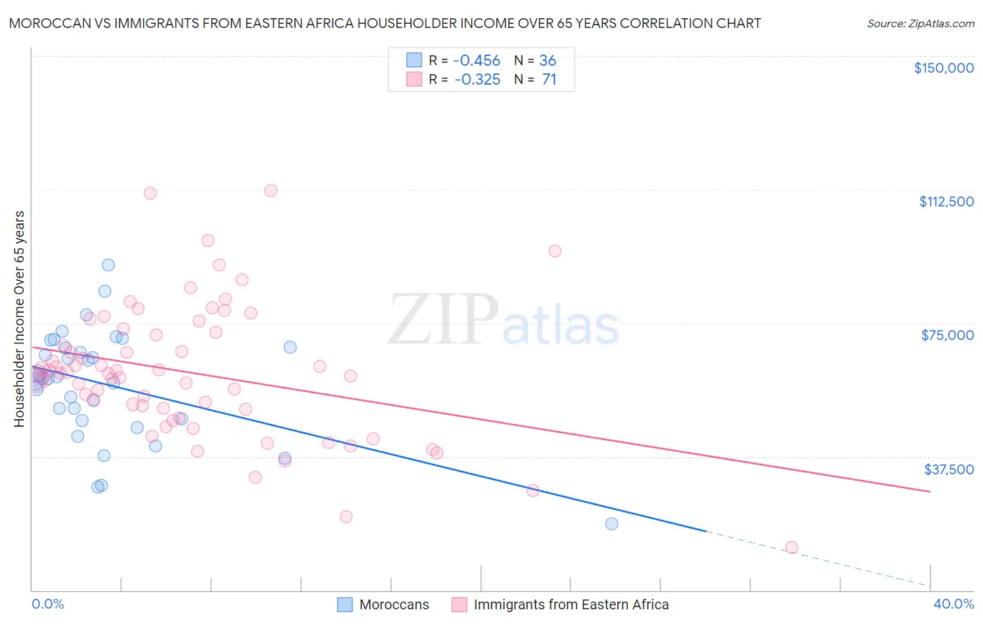 Moroccan vs Immigrants from Eastern Africa Householder Income Over 65 years