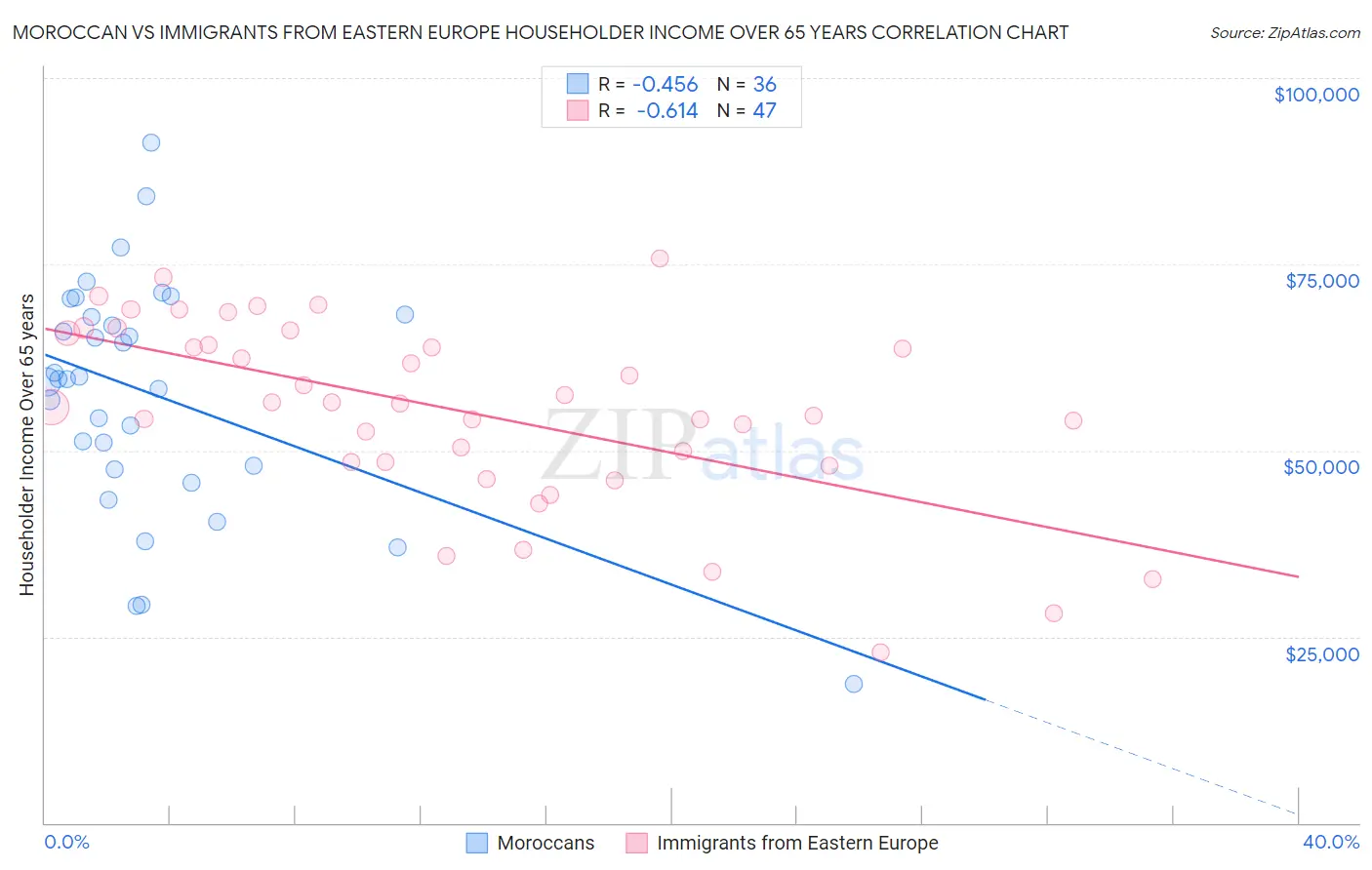 Moroccan vs Immigrants from Eastern Europe Householder Income Over 65 years