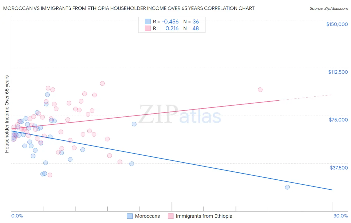 Moroccan vs Immigrants from Ethiopia Householder Income Over 65 years