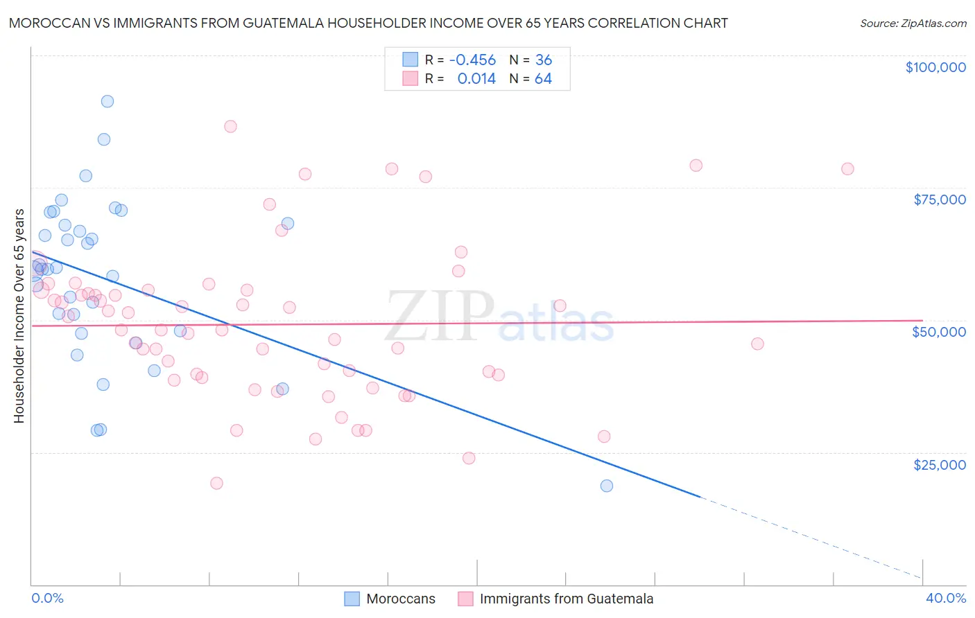 Moroccan vs Immigrants from Guatemala Householder Income Over 65 years