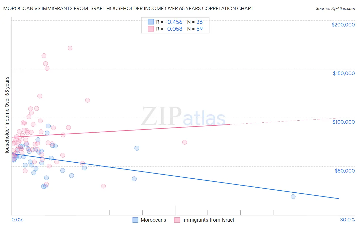 Moroccan vs Immigrants from Israel Householder Income Over 65 years