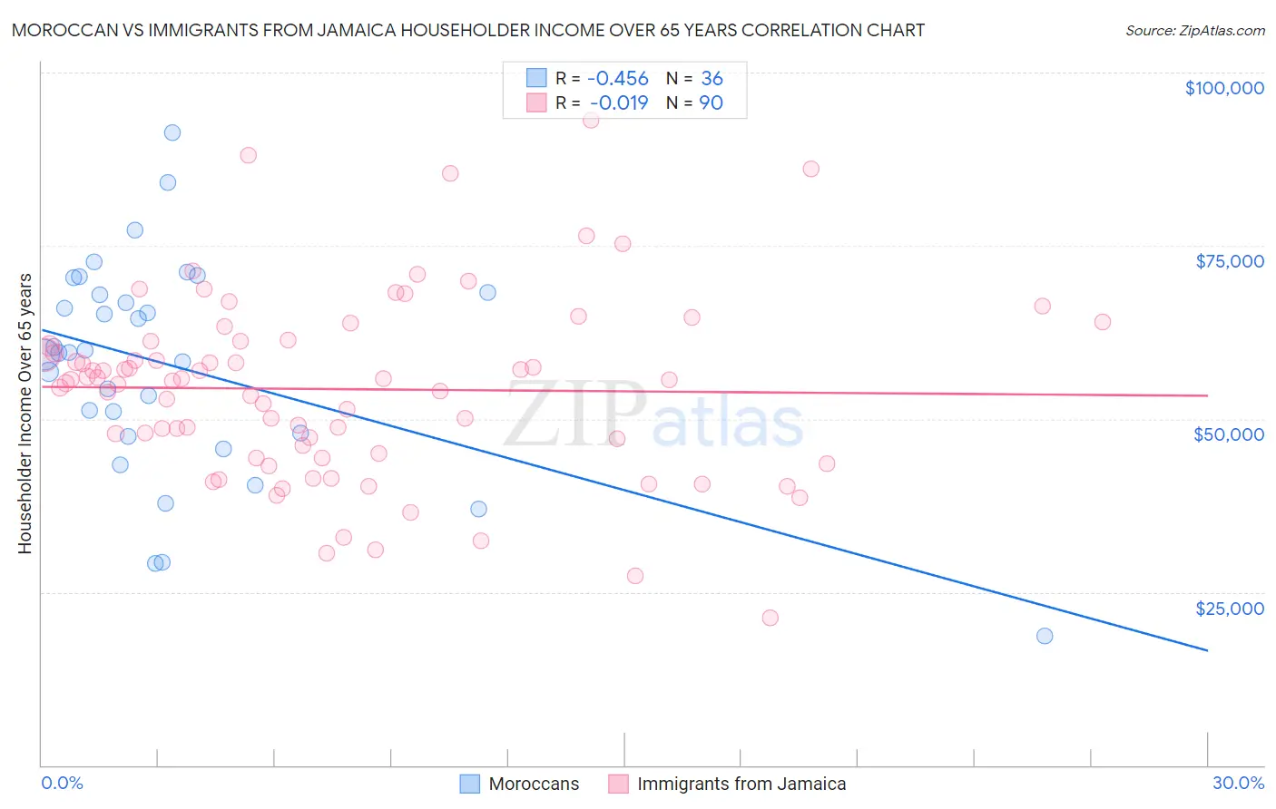 Moroccan vs Immigrants from Jamaica Householder Income Over 65 years