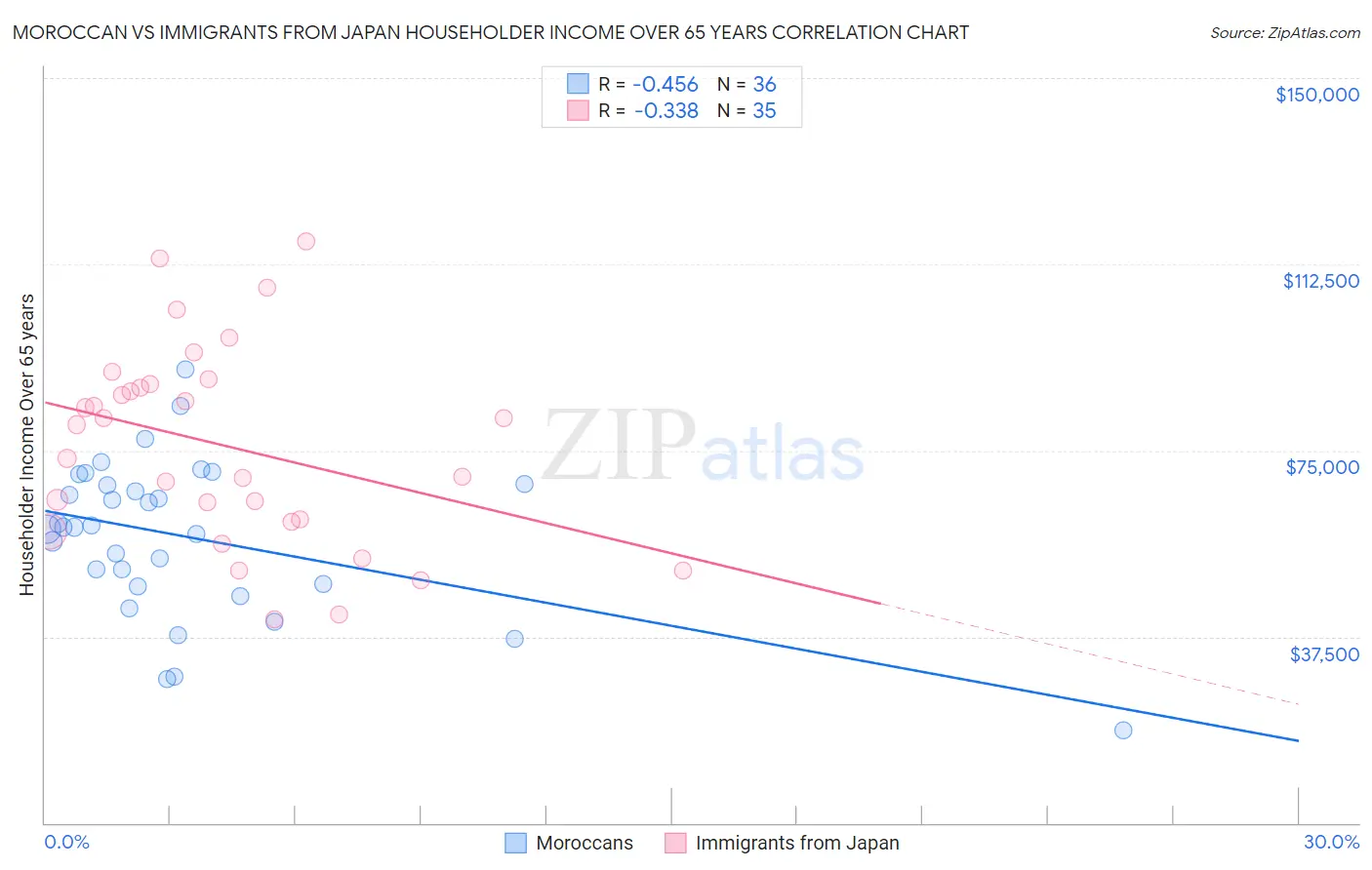Moroccan vs Immigrants from Japan Householder Income Over 65 years