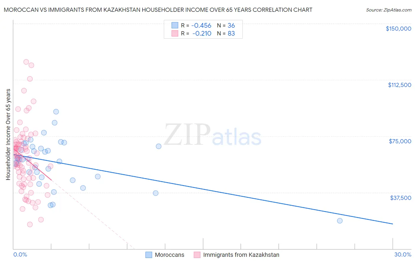 Moroccan vs Immigrants from Kazakhstan Householder Income Over 65 years