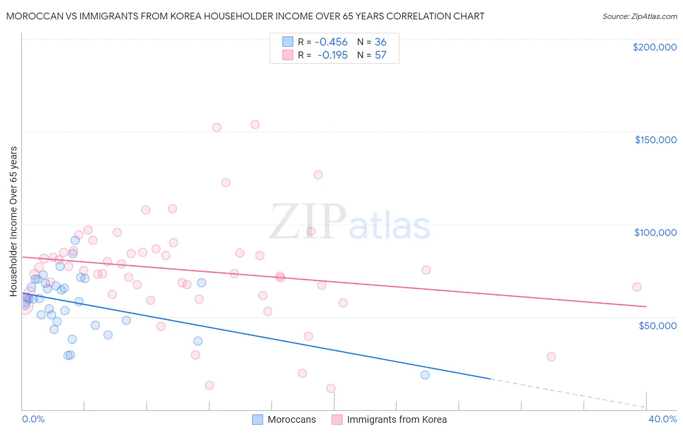 Moroccan vs Immigrants from Korea Householder Income Over 65 years