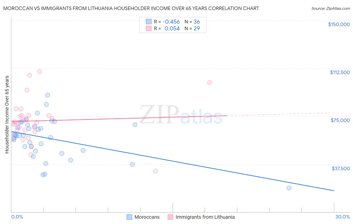 Moroccan vs Immigrants from Lithuania Householder Income Over 65 years