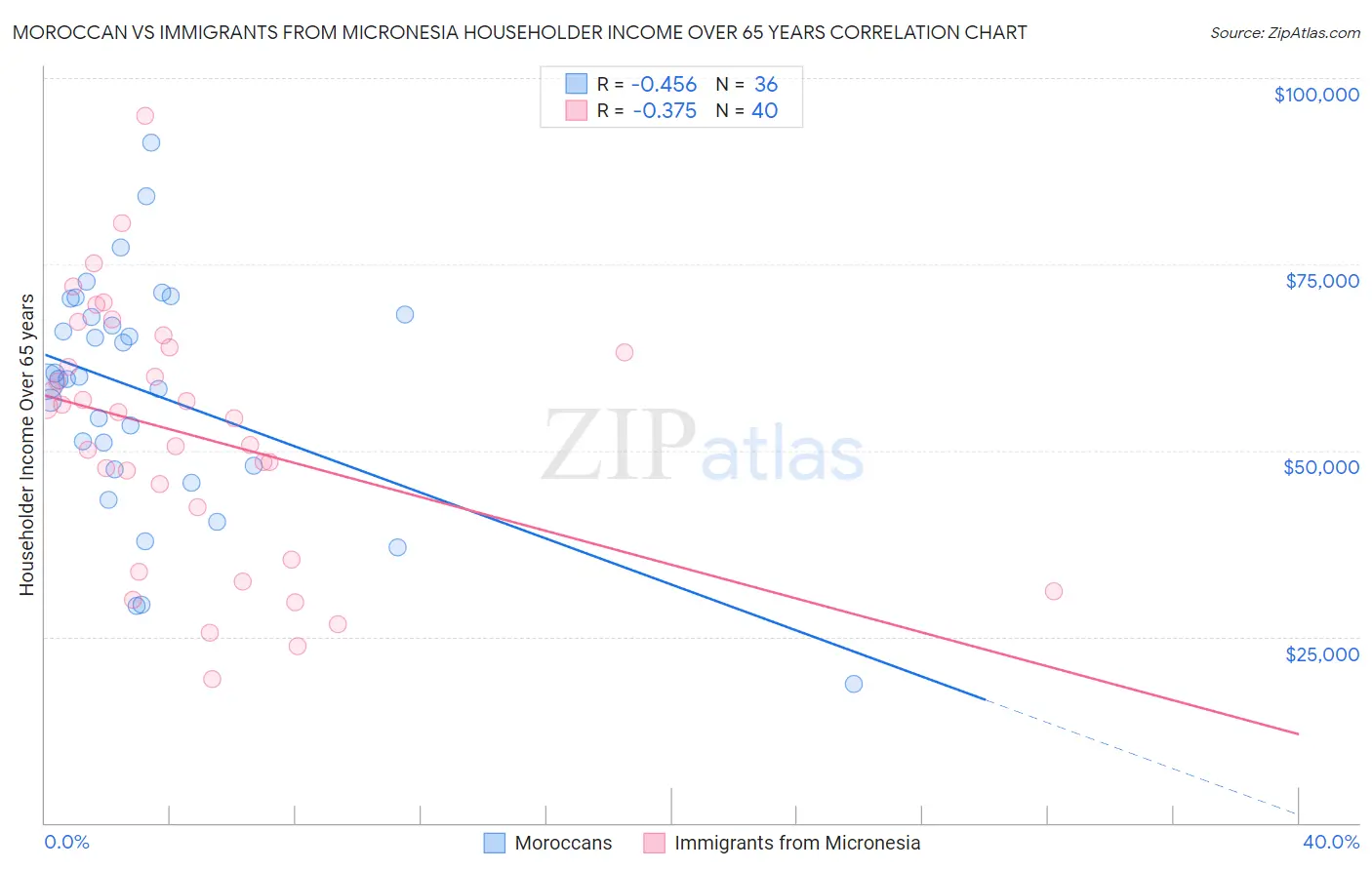 Moroccan vs Immigrants from Micronesia Householder Income Over 65 years