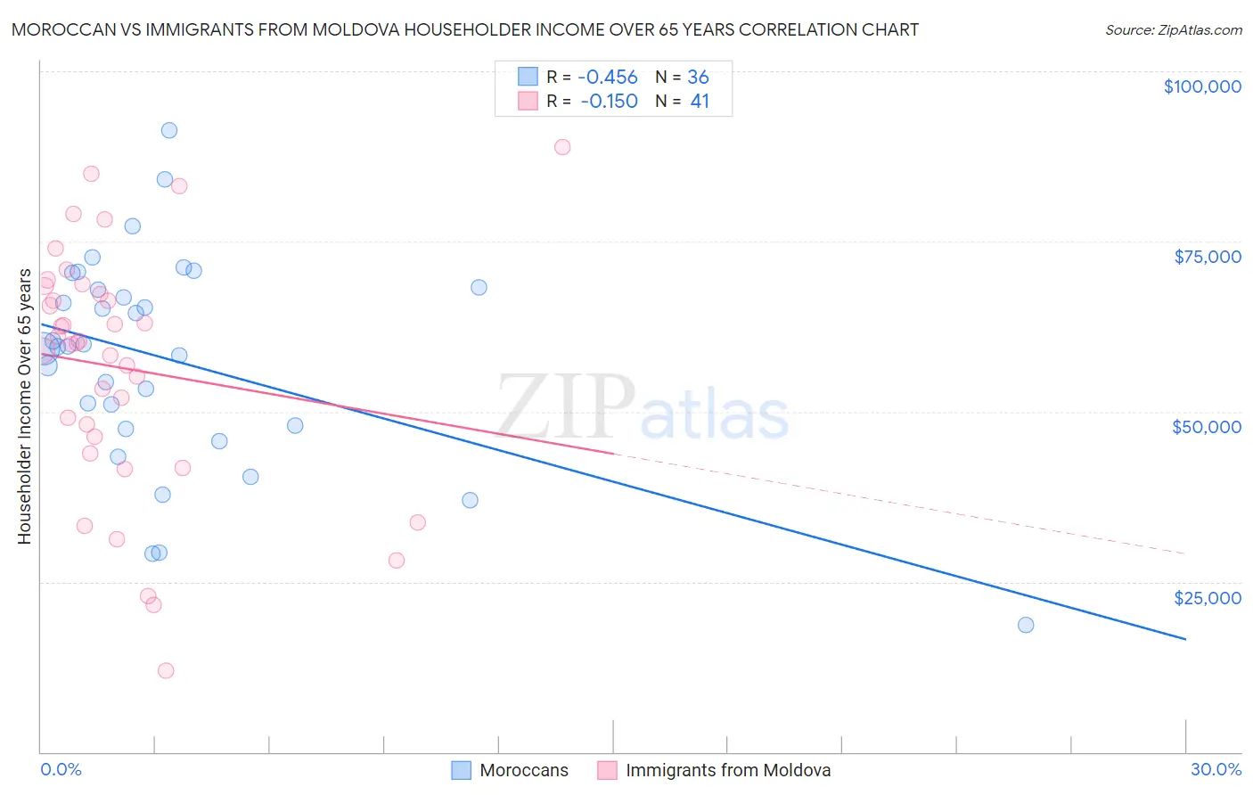 Moroccan vs Immigrants from Moldova Householder Income Over 65 years