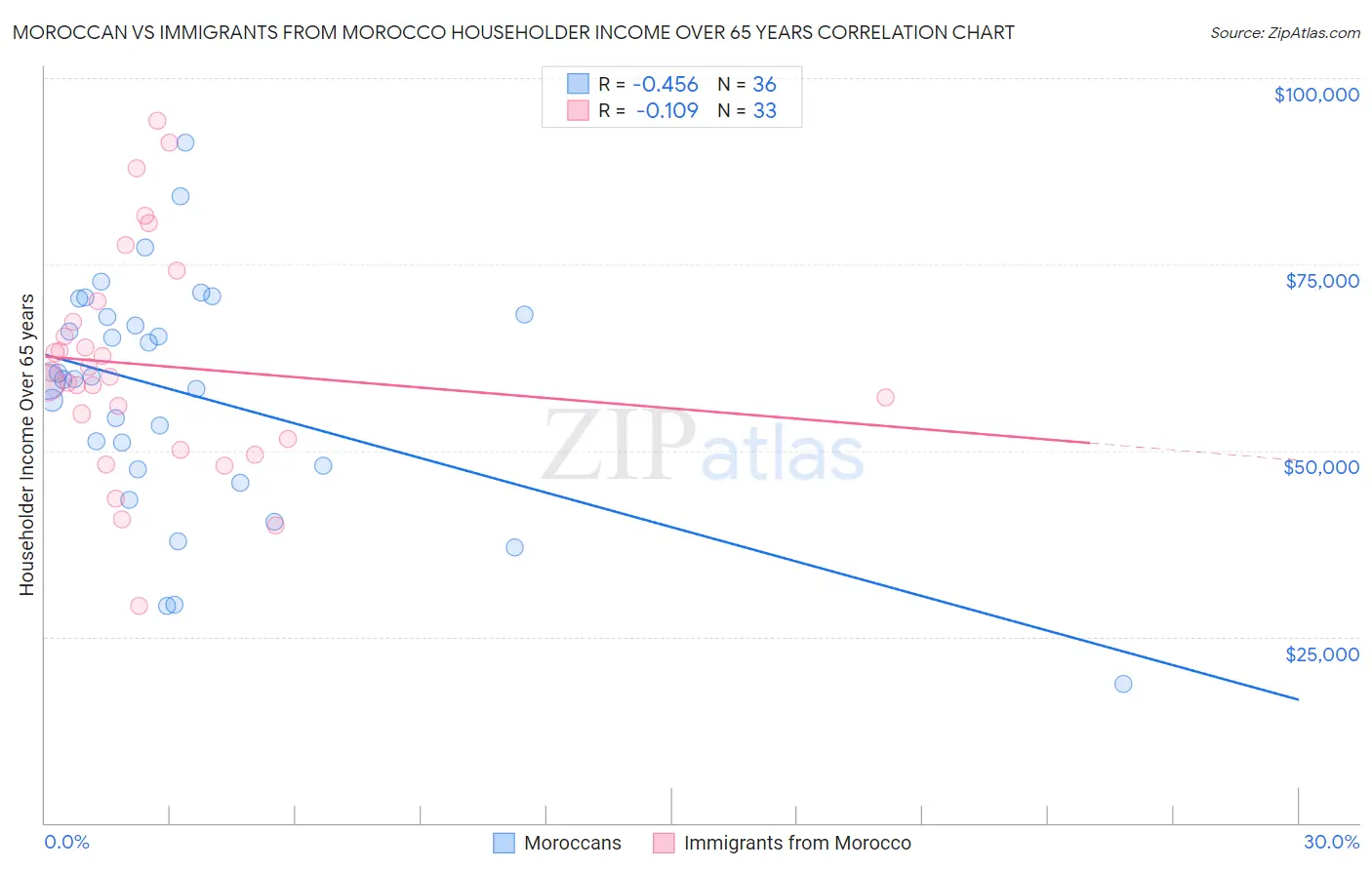 Moroccan vs Immigrants from Morocco Householder Income Over 65 years