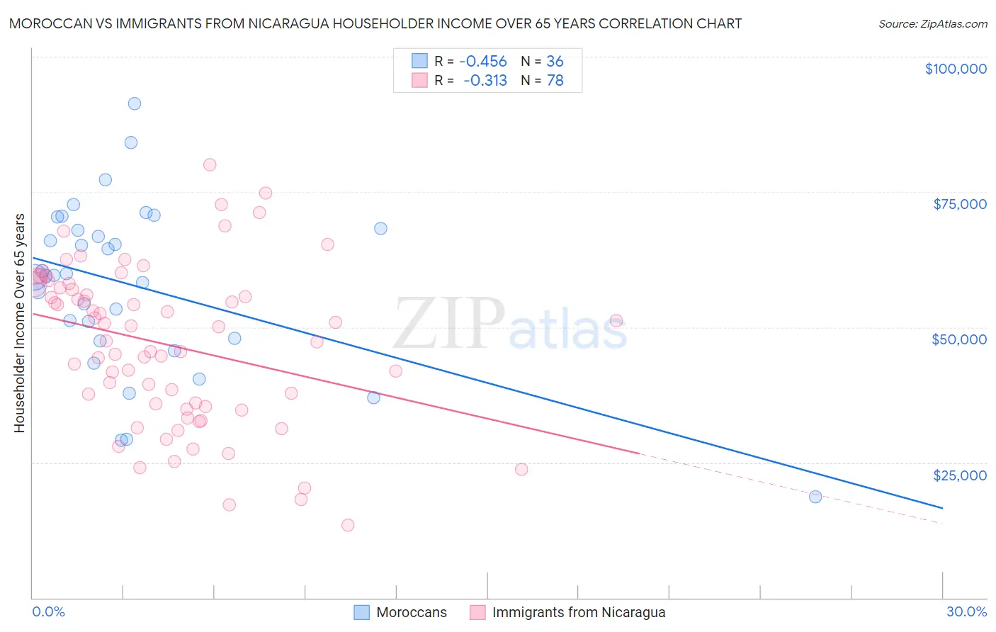 Moroccan vs Immigrants from Nicaragua Householder Income Over 65 years