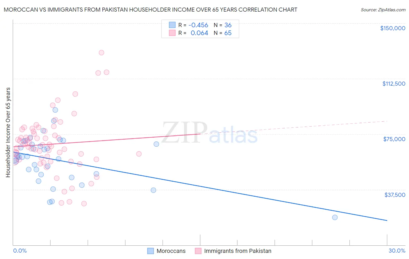 Moroccan vs Immigrants from Pakistan Householder Income Over 65 years