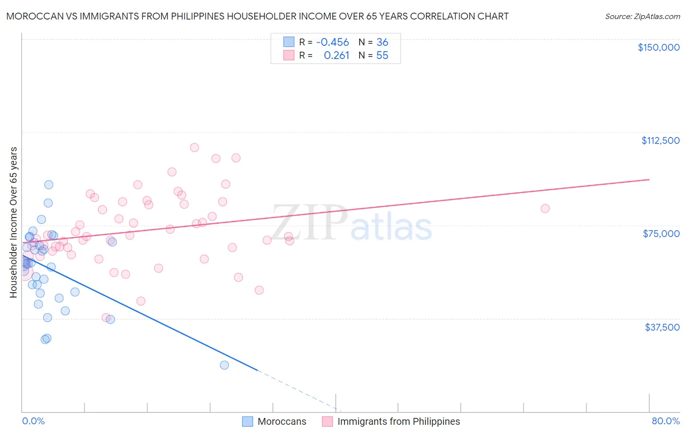 Moroccan vs Immigrants from Philippines Householder Income Over 65 years