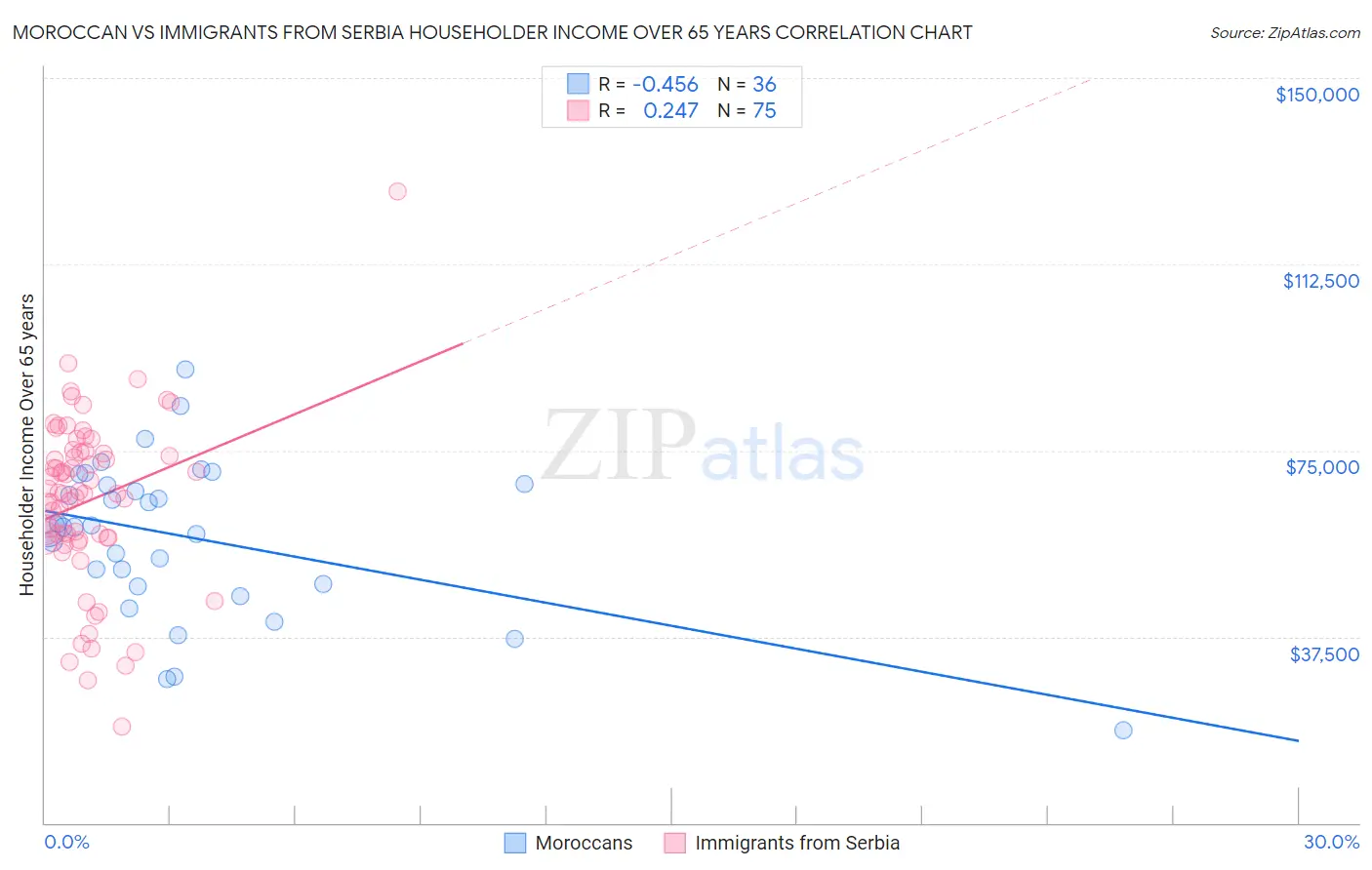 Moroccan vs Immigrants from Serbia Householder Income Over 65 years