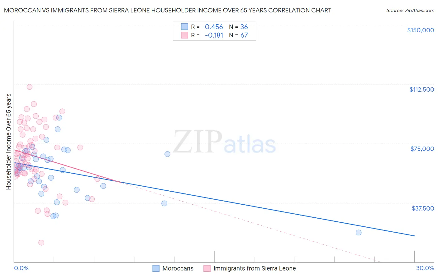 Moroccan vs Immigrants from Sierra Leone Householder Income Over 65 years
