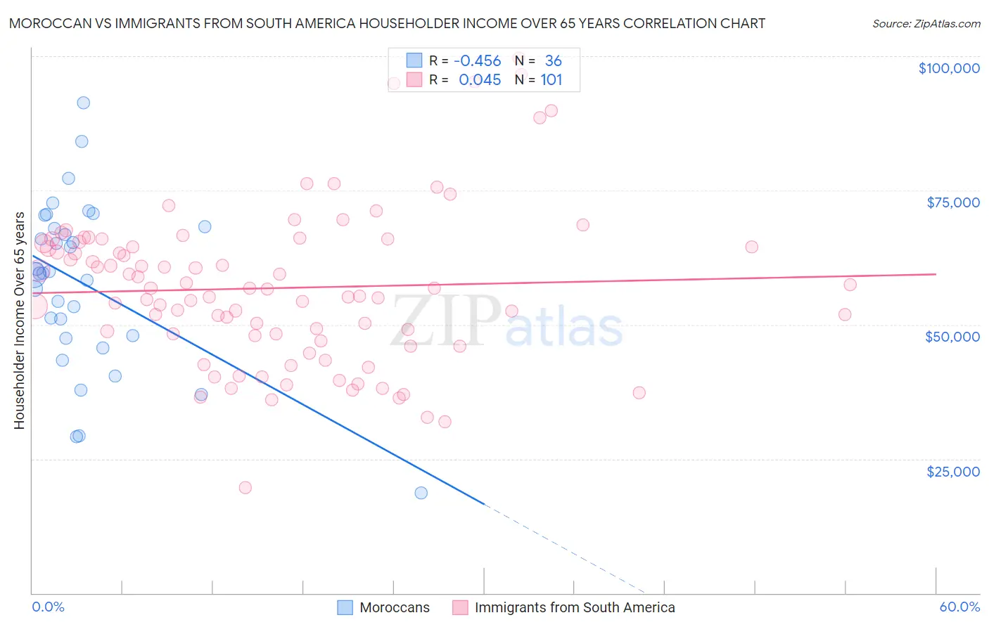 Moroccan vs Immigrants from South America Householder Income Over 65 years