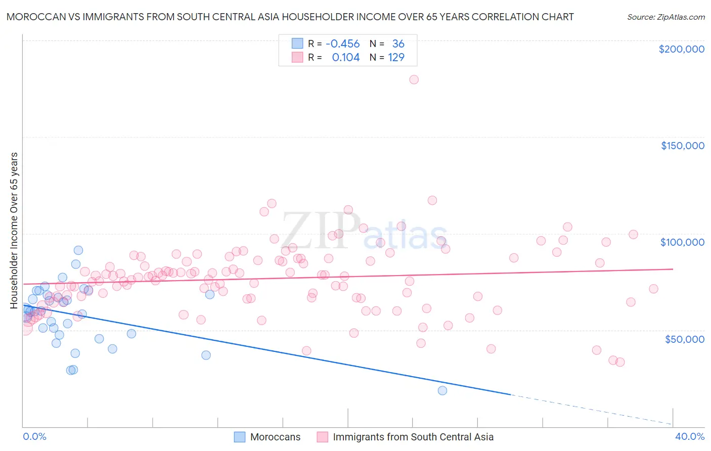 Moroccan vs Immigrants from South Central Asia Householder Income Over 65 years