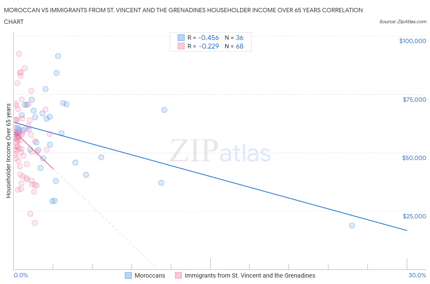 Moroccan vs Immigrants from St. Vincent and the Grenadines Householder Income Over 65 years