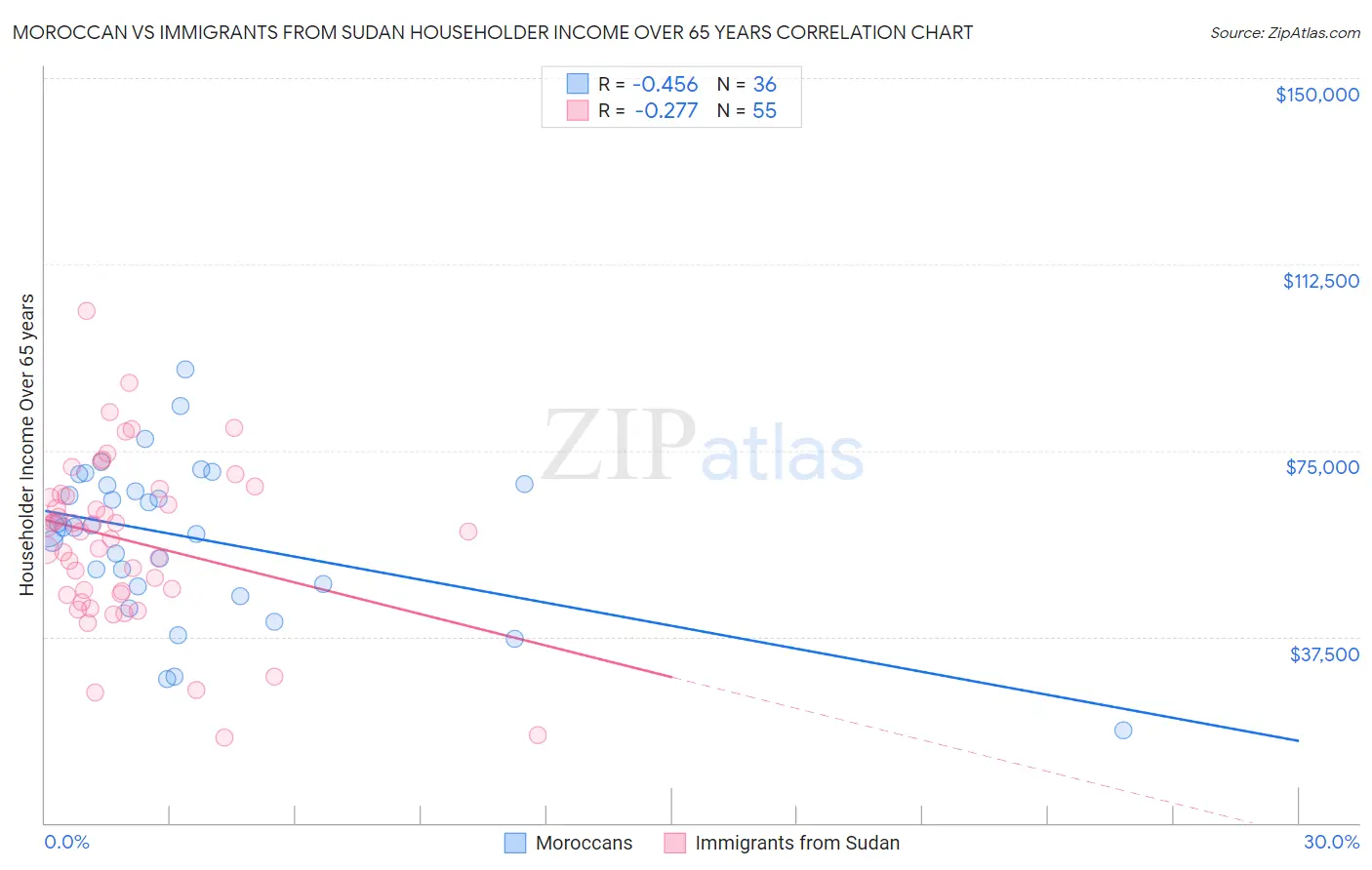 Moroccan vs Immigrants from Sudan Householder Income Over 65 years