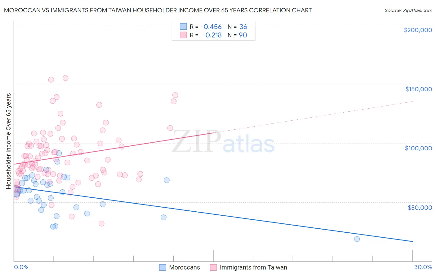 Moroccan vs Immigrants from Taiwan Householder Income Over 65 years