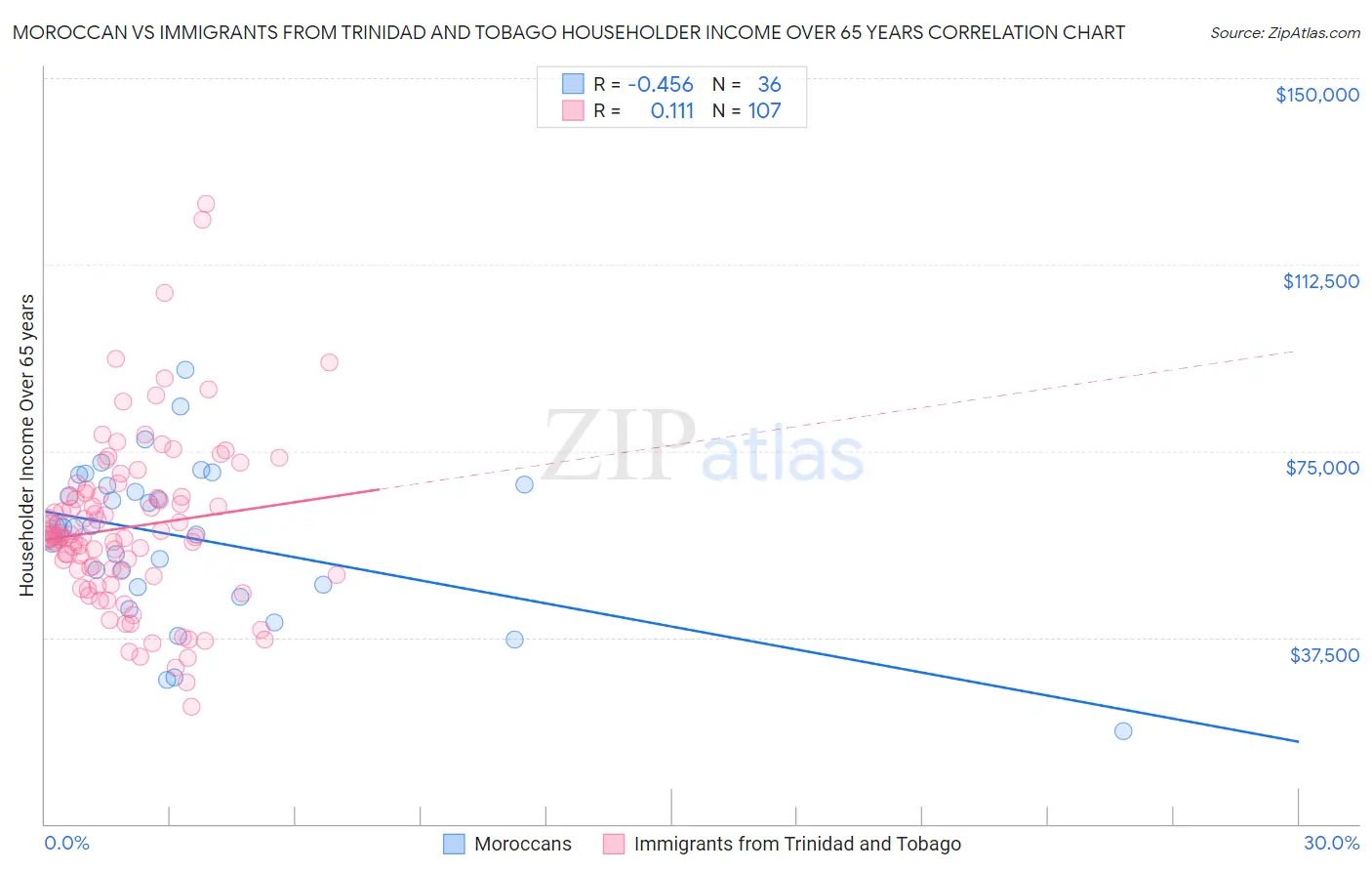 Moroccan vs Immigrants from Trinidad and Tobago Householder Income Over 65 years