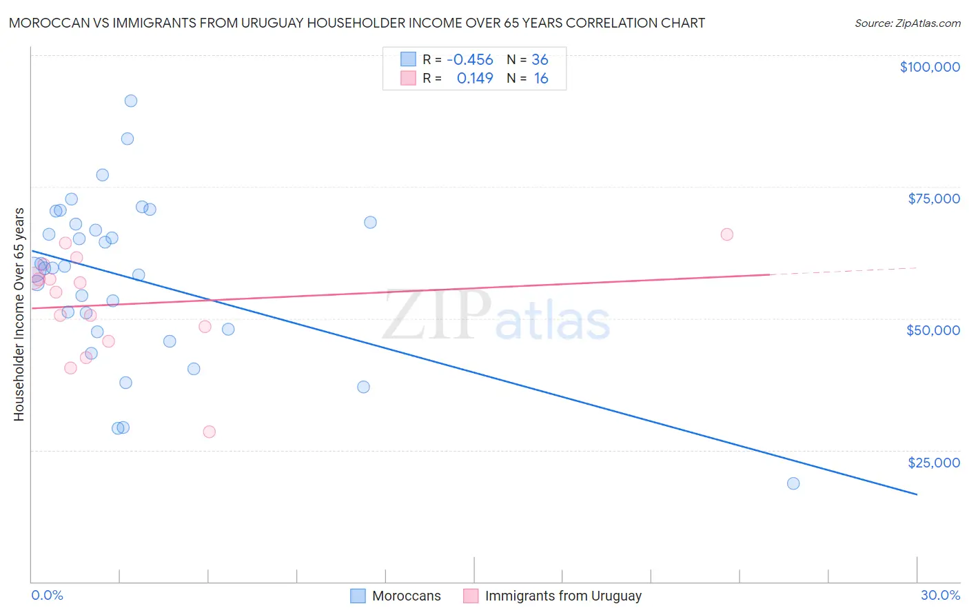 Moroccan vs Immigrants from Uruguay Householder Income Over 65 years