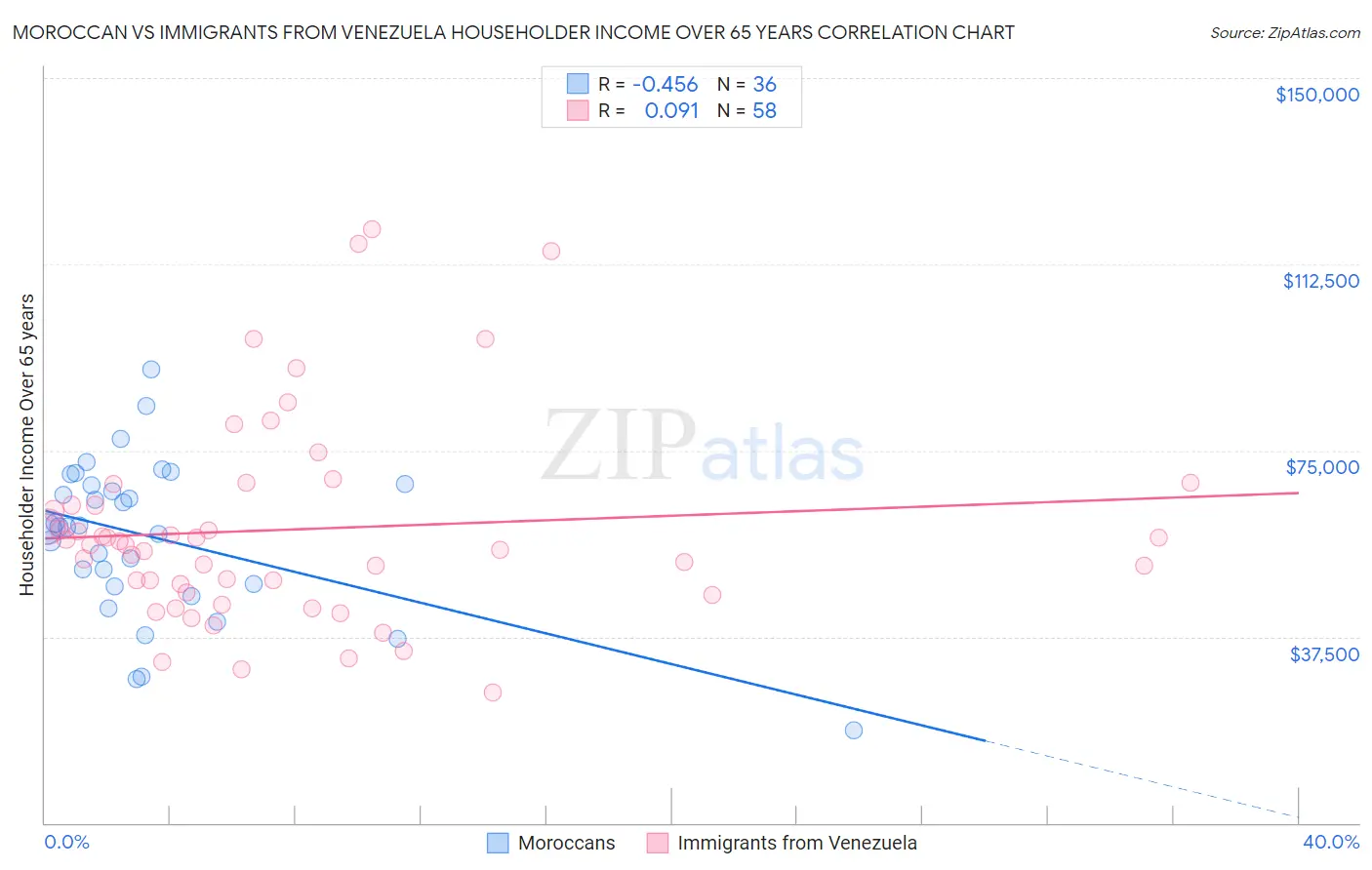 Moroccan vs Immigrants from Venezuela Householder Income Over 65 years