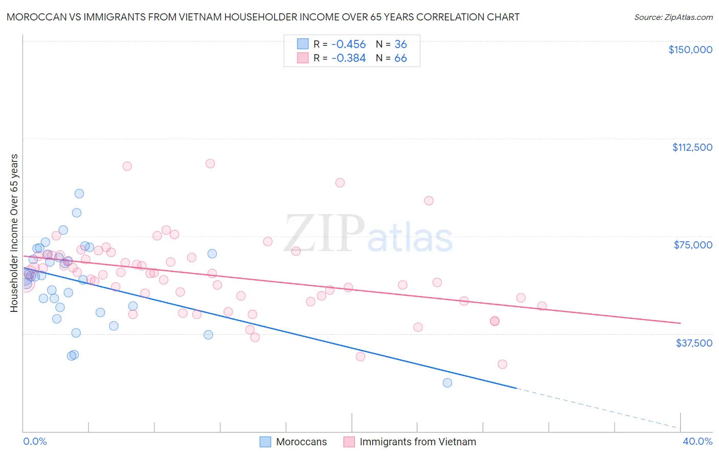 Moroccan vs Immigrants from Vietnam Householder Income Over 65 years