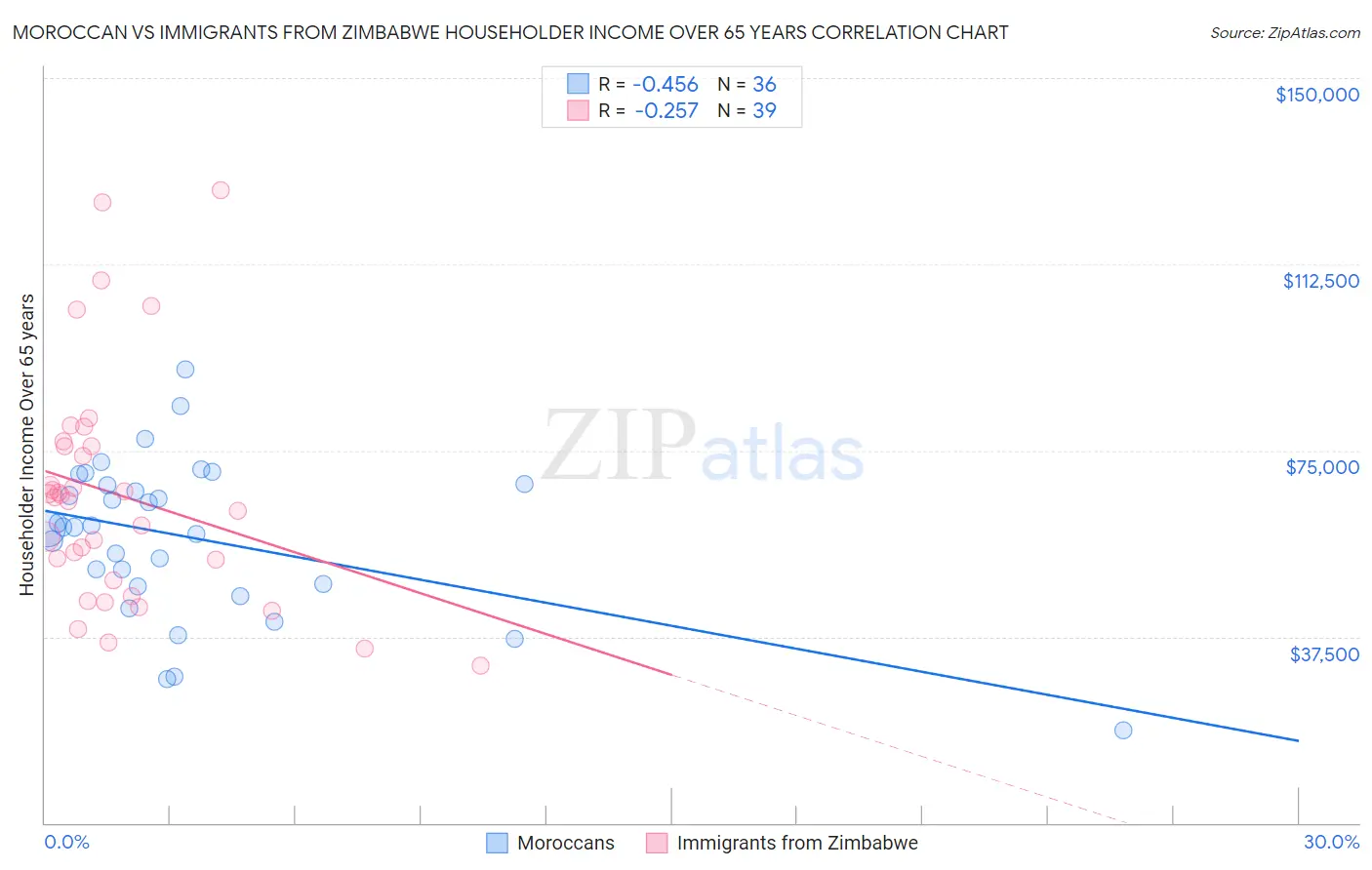 Moroccan vs Immigrants from Zimbabwe Householder Income Over 65 years