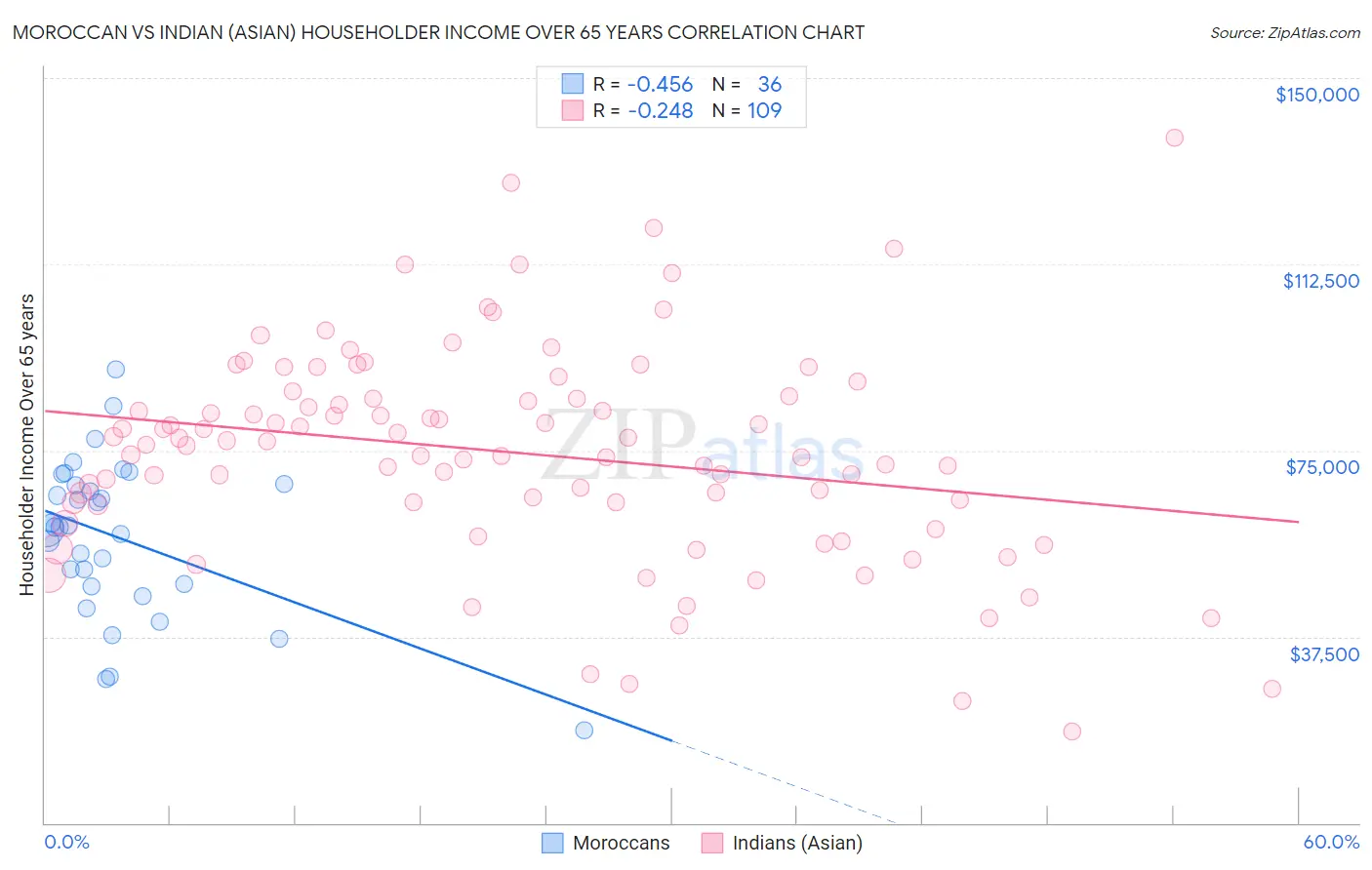 Moroccan vs Indian (Asian) Householder Income Over 65 years