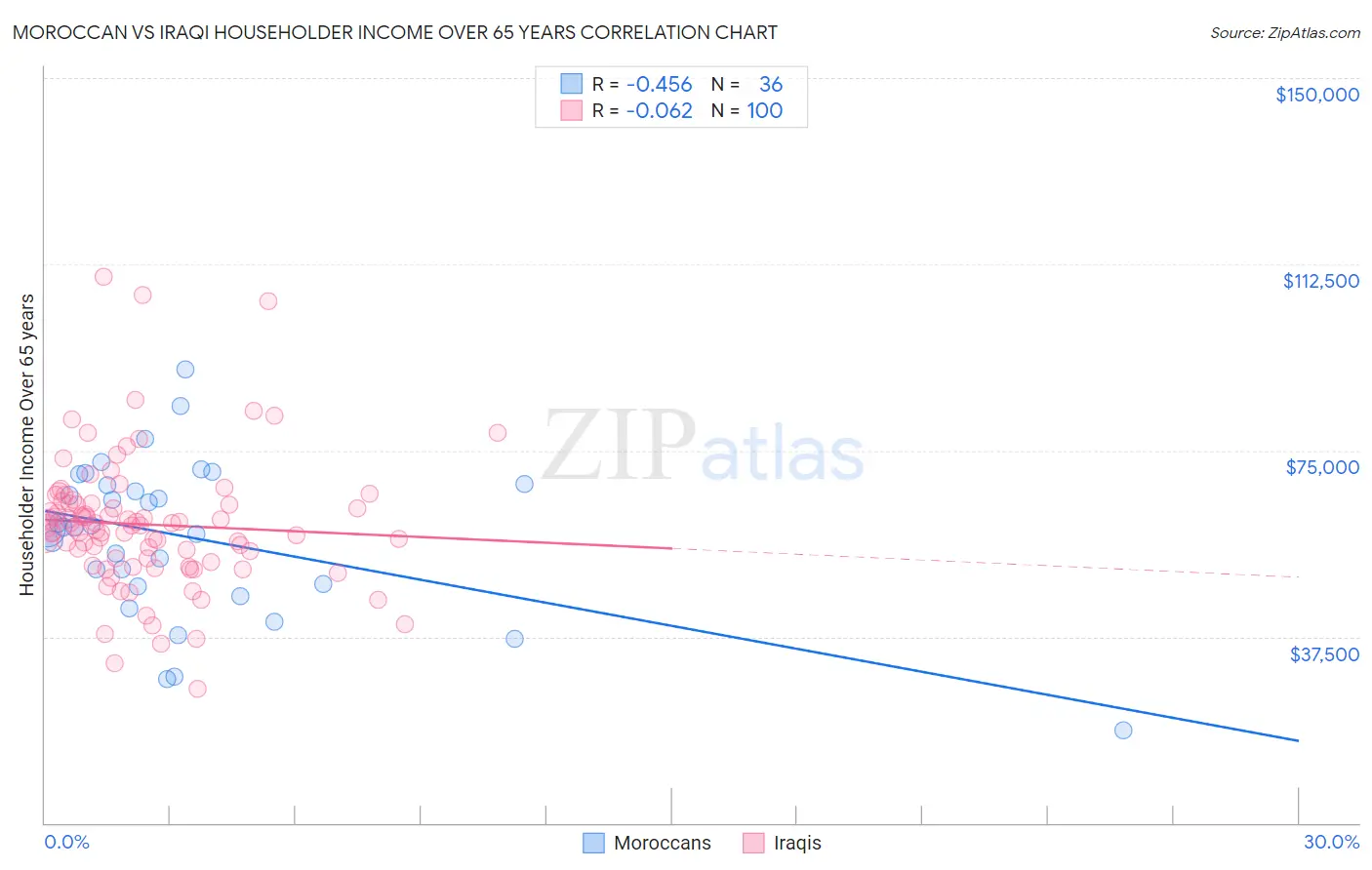 Moroccan vs Iraqi Householder Income Over 65 years