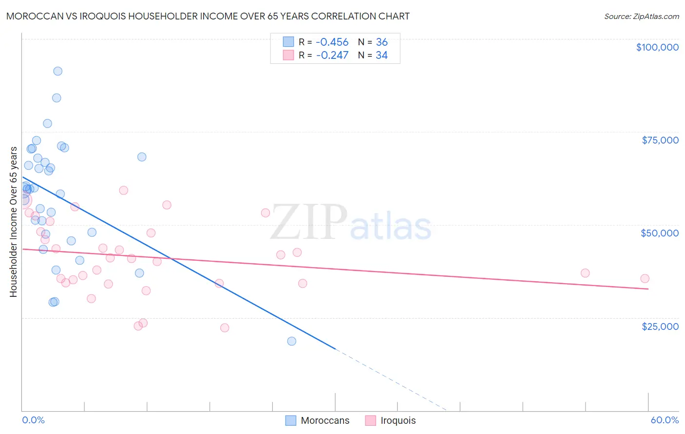 Moroccan vs Iroquois Householder Income Over 65 years