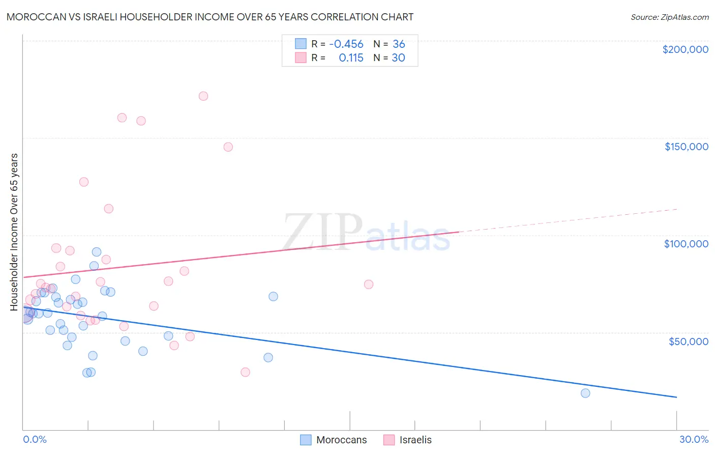 Moroccan vs Israeli Householder Income Over 65 years