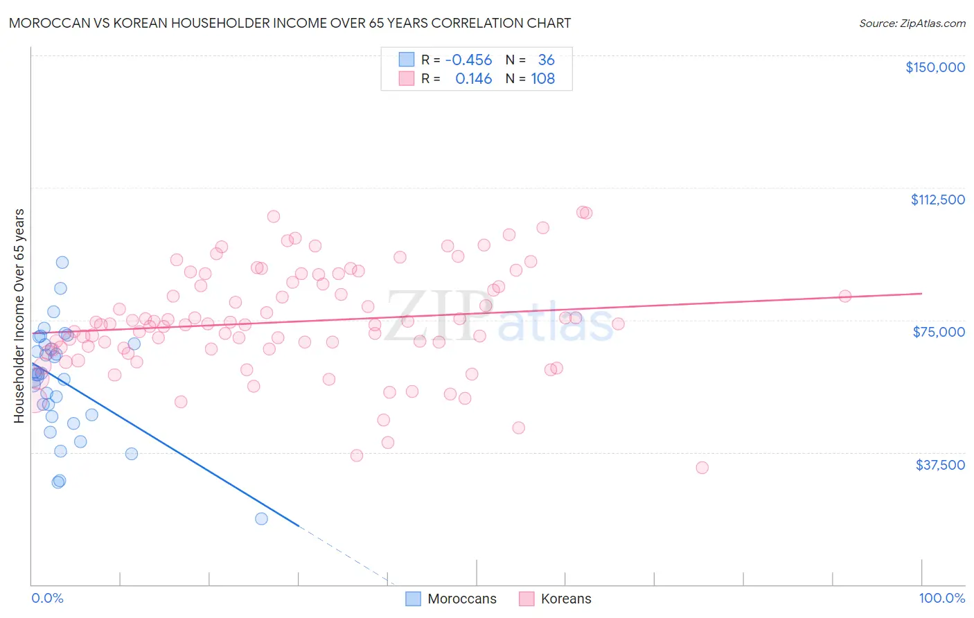 Moroccan vs Korean Householder Income Over 65 years
