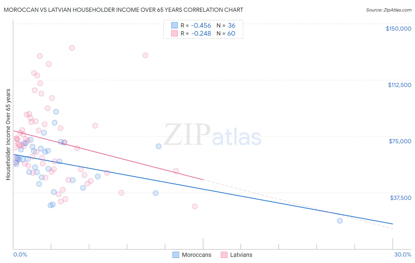 Moroccan vs Latvian Householder Income Over 65 years