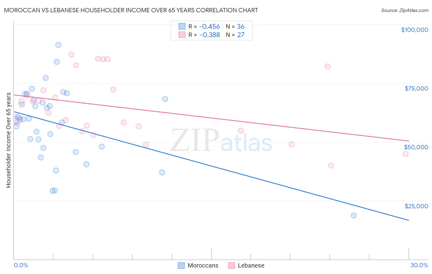 Moroccan vs Lebanese Householder Income Over 65 years