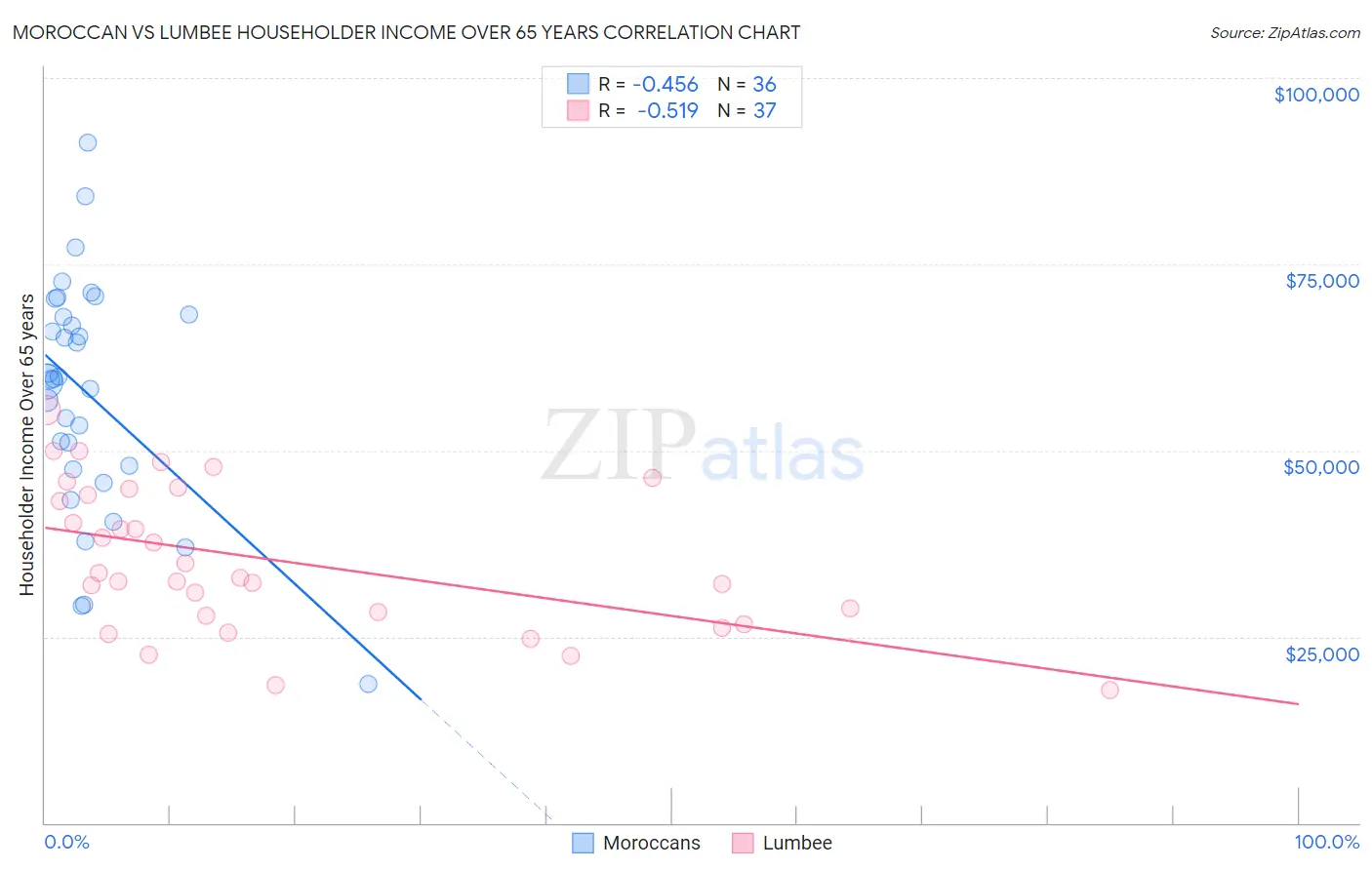 Moroccan vs Lumbee Householder Income Over 65 years