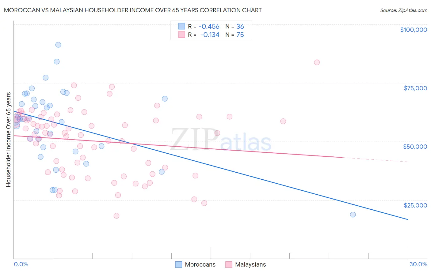 Moroccan vs Malaysian Householder Income Over 65 years