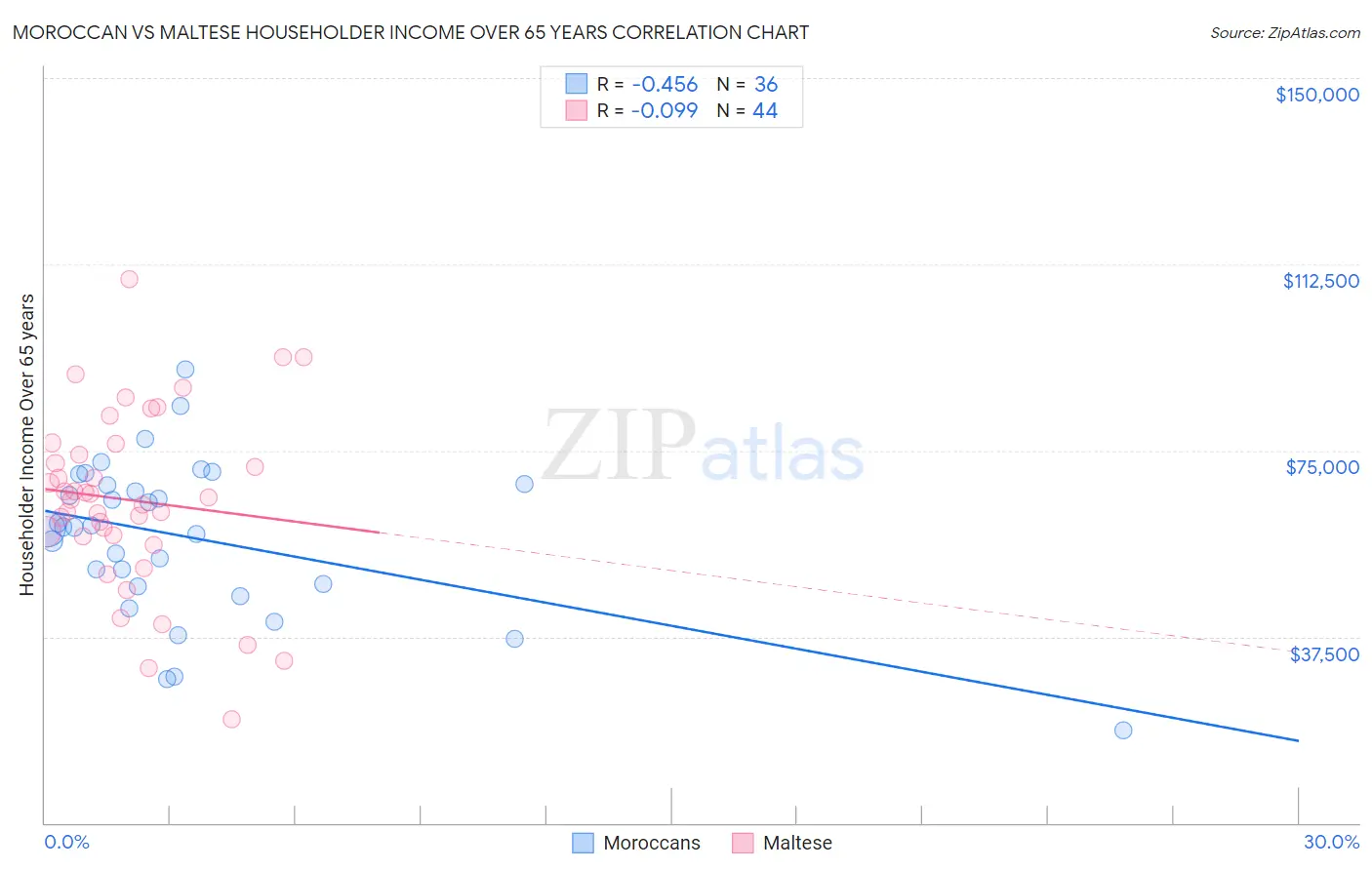 Moroccan vs Maltese Householder Income Over 65 years
