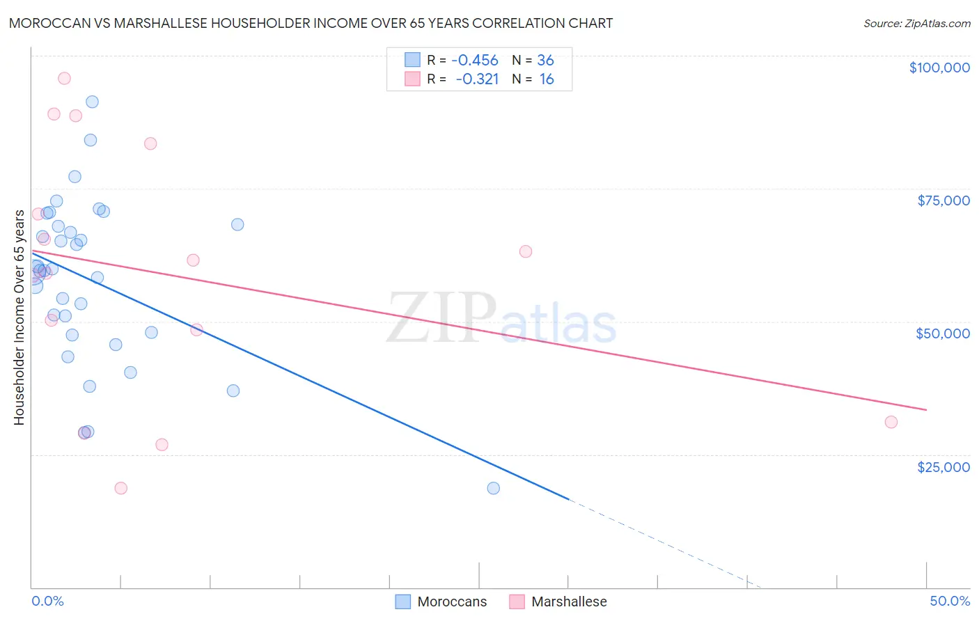 Moroccan vs Marshallese Householder Income Over 65 years