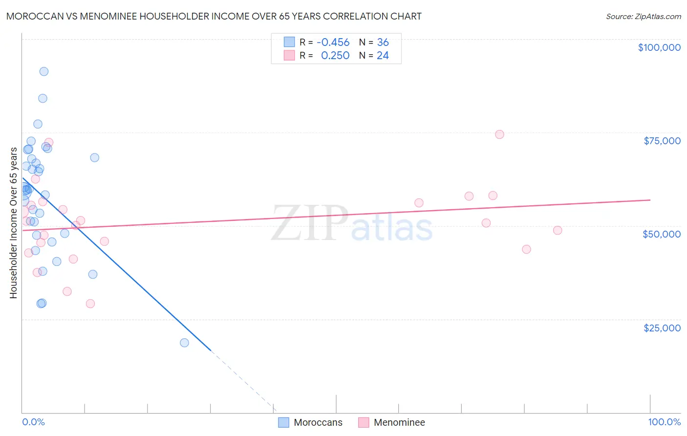 Moroccan vs Menominee Householder Income Over 65 years