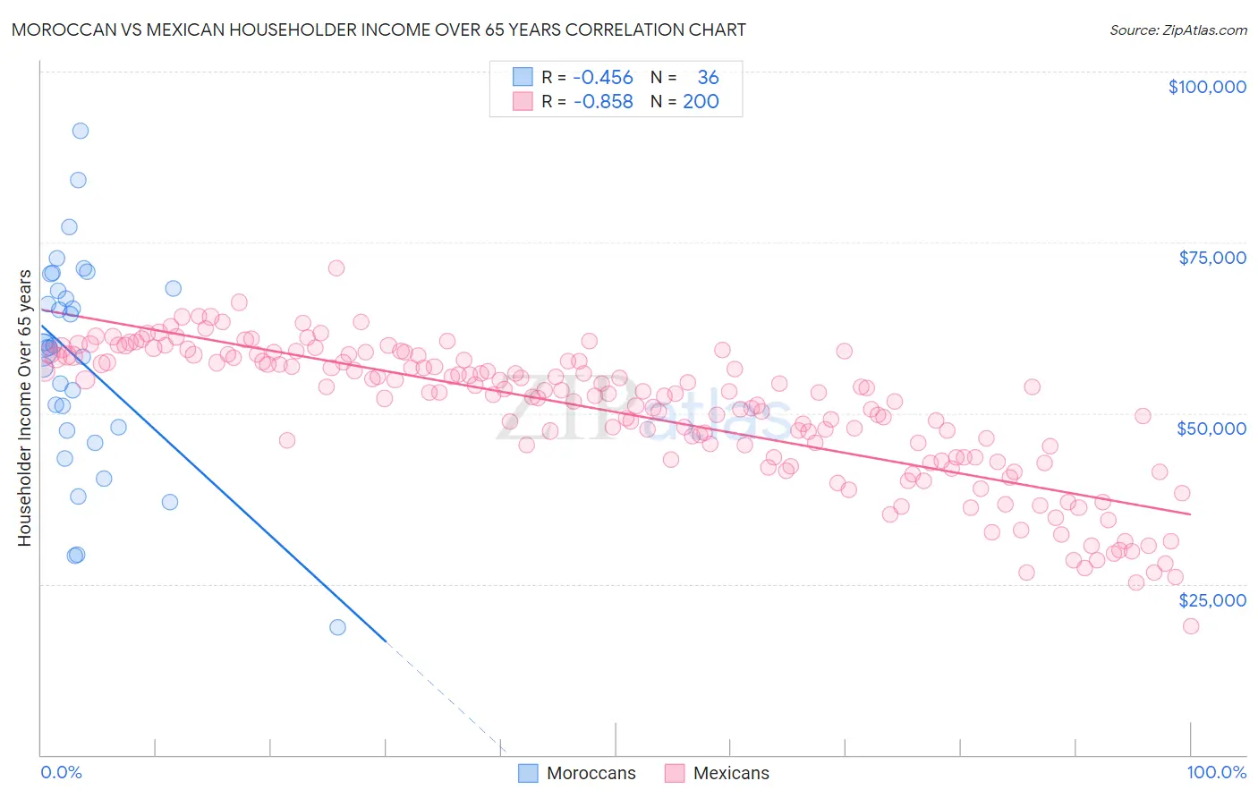 Moroccan vs Mexican Householder Income Over 65 years