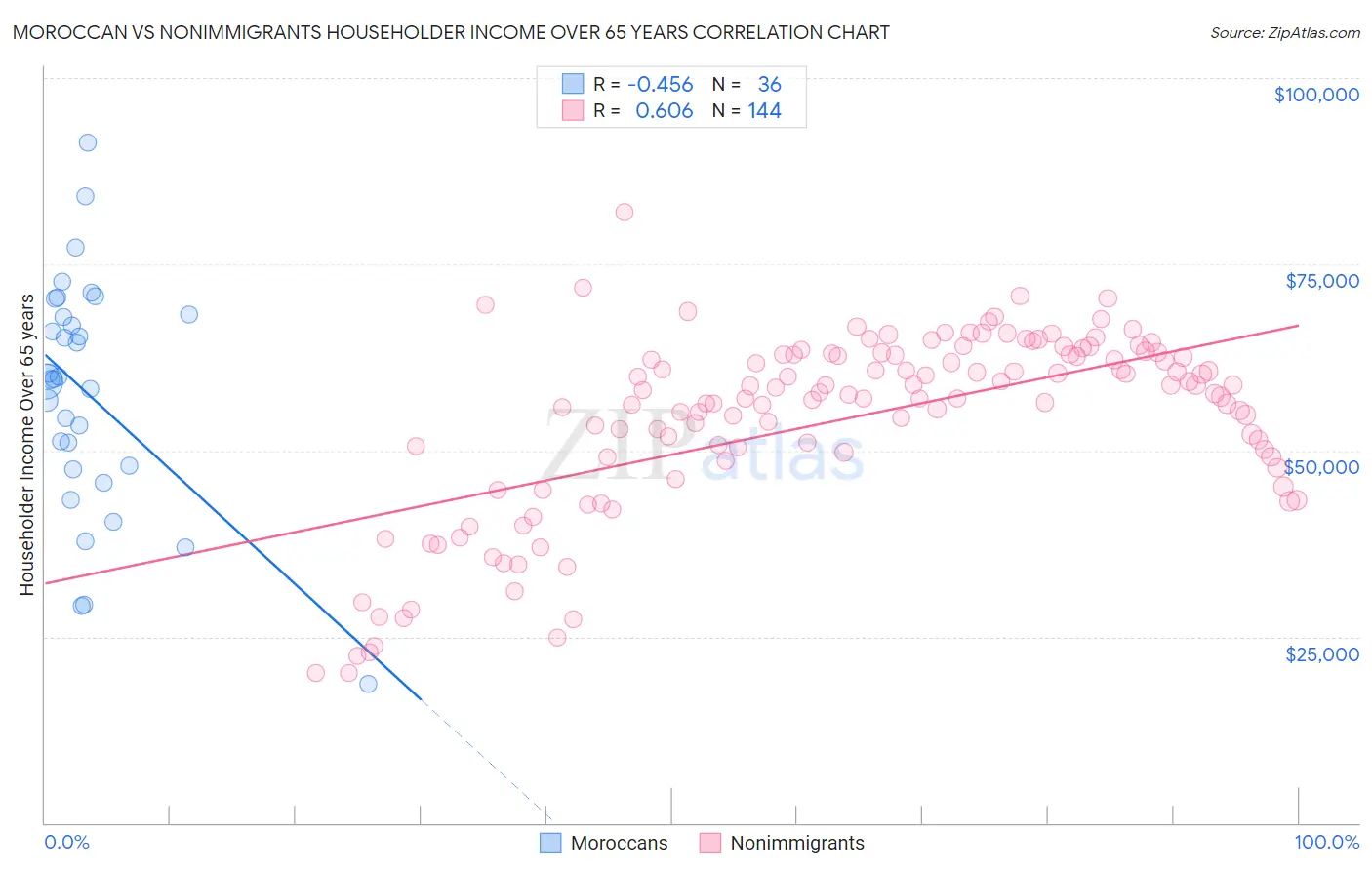 Moroccan vs Nonimmigrants Householder Income Over 65 years