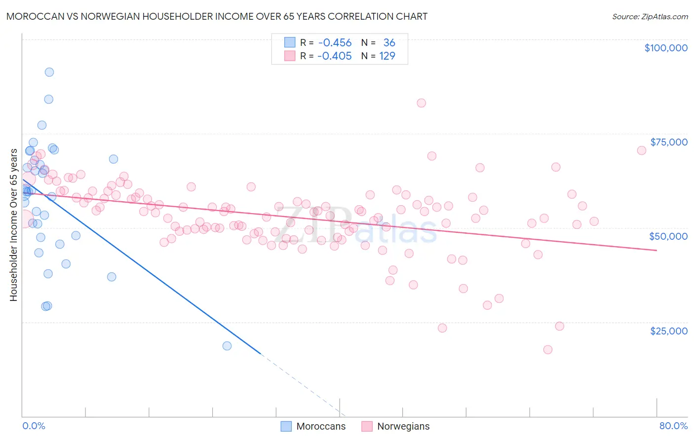 Moroccan vs Norwegian Householder Income Over 65 years