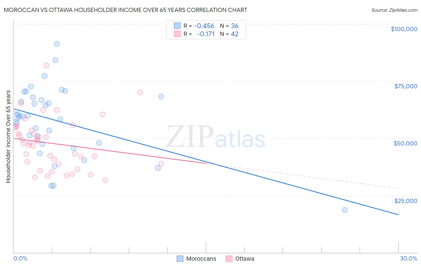 Moroccan vs Ottawa Householder Income Over 65 years