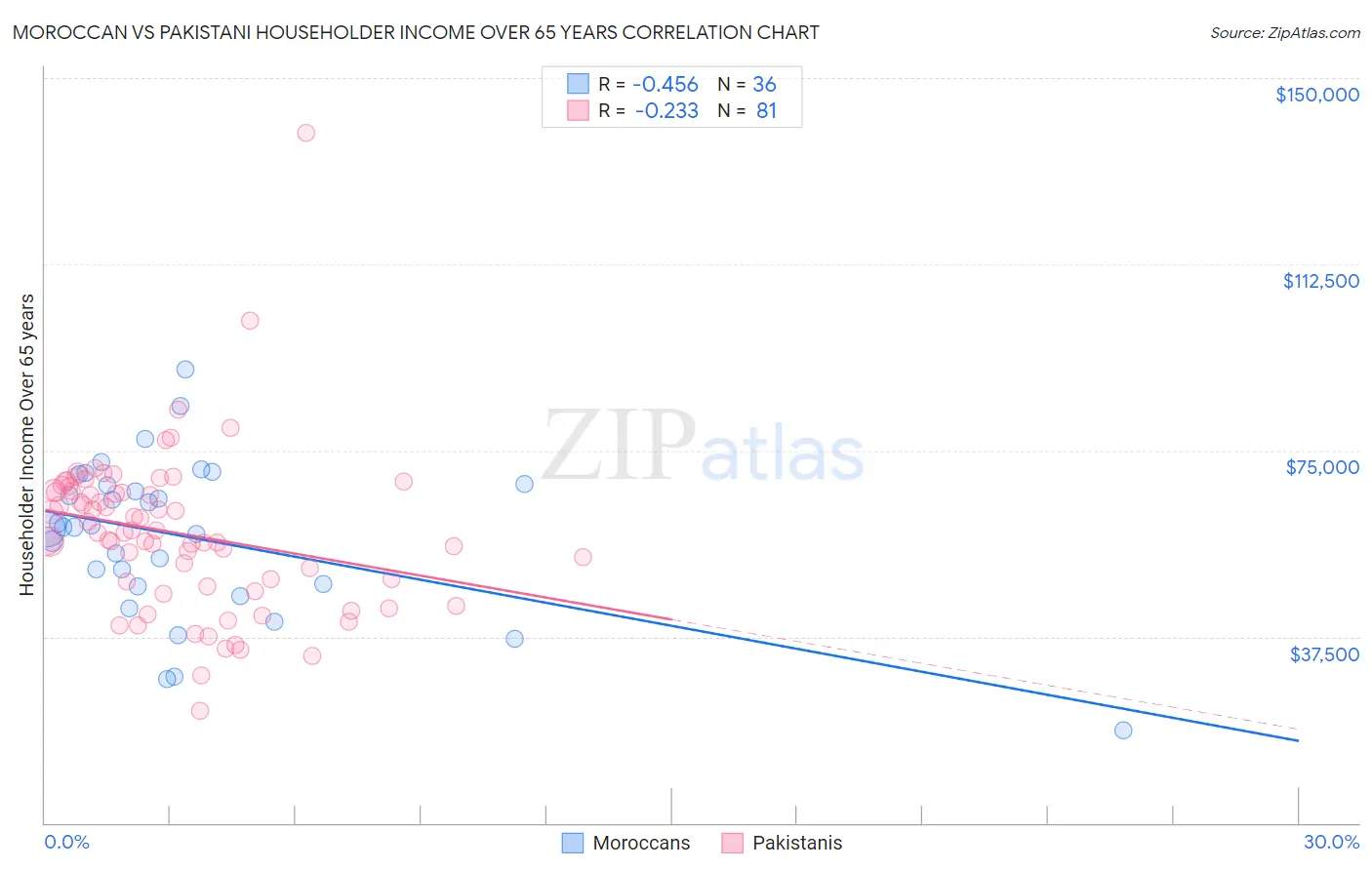 Moroccan vs Pakistani Householder Income Over 65 years